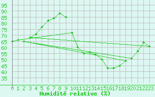 Courbe de l'humidit relative pour Saint-Just-le-Martel (87)