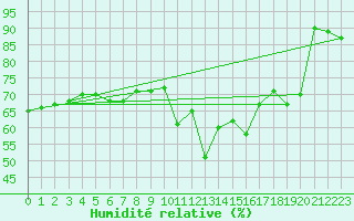 Courbe de l'humidit relative pour Hoherodskopf-Vogelsberg