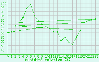 Courbe de l'humidit relative pour Kleiner Feldberg / Taunus