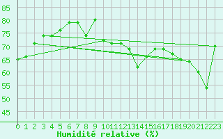 Courbe de l'humidit relative pour Nyon-Changins (Sw)