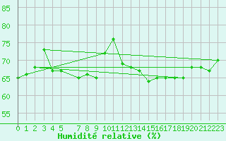 Courbe de l'humidit relative pour Melle (Be)