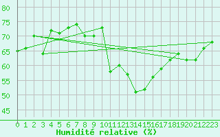 Courbe de l'humidit relative pour Ferder Fyr