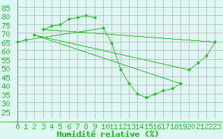 Courbe de l'humidit relative pour Castellbell i el Vilar (Esp)