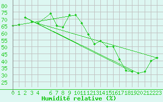 Courbe de l'humidit relative pour Jan (Esp)