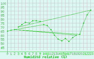 Courbe de l'humidit relative pour Jabbeke (Be)