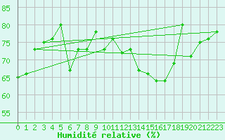 Courbe de l'humidit relative pour Crosby