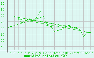 Courbe de l'humidit relative pour Ste (34)