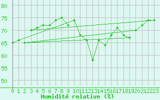 Courbe de l'humidit relative pour Locarno (Sw)