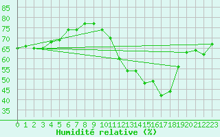 Courbe de l'humidit relative pour Mirebeau (86)