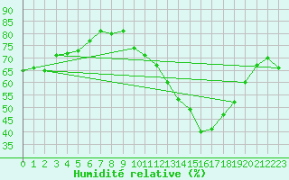 Courbe de l'humidit relative pour Villarzel (Sw)