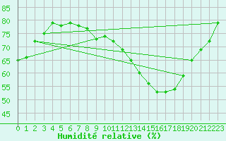 Courbe de l'humidit relative pour Gjilan (Kosovo)