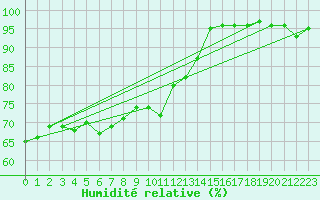 Courbe de l'humidit relative pour Scilly - Saint Mary's (UK)