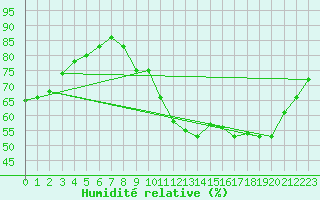 Courbe de l'humidit relative pour Alaigne (11)