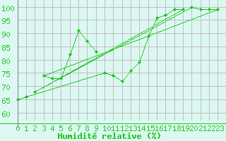 Courbe de l'humidit relative pour Tholey