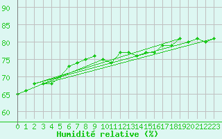 Courbe de l'humidit relative pour Lahr (All)