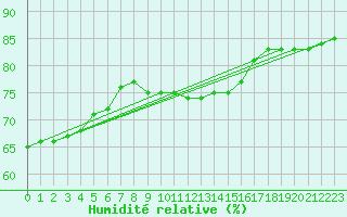 Courbe de l'humidit relative pour Bad Salzuflen