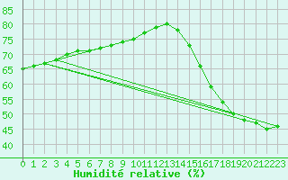 Courbe de l'humidit relative pour Saint-Michel-d'Euzet (30)