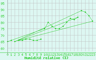 Courbe de l'humidit relative pour Millau (12)