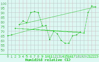 Courbe de l'humidit relative pour Aurillac (15)