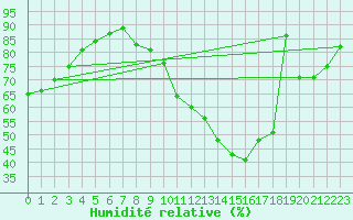 Courbe de l'humidit relative pour Le Mans (72)