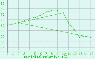 Courbe de l'humidit relative pour L'Huisserie (53)