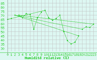 Courbe de l'humidit relative pour Geisenheim