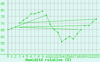 Courbe de l'humidit relative pour Paris - Montsouris (75)