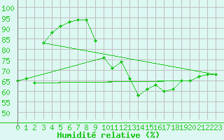 Courbe de l'humidit relative pour Biarritz (64)
