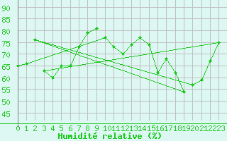 Courbe de l'humidit relative pour Boulogne (62)