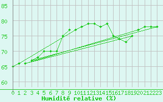 Courbe de l'humidit relative pour Biache-Saint-Vaast (62)