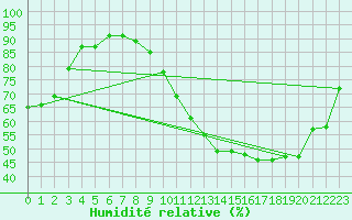 Courbe de l'humidit relative pour Renwez (08)