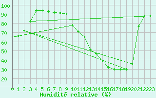 Courbe de l'humidit relative pour Dax (40)