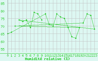Courbe de l'humidit relative pour Grenoble CEA (38)