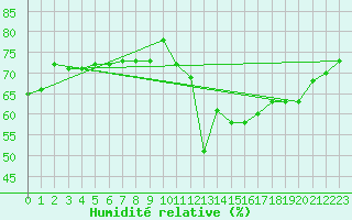 Courbe de l'humidit relative pour Frontone