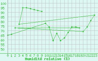 Courbe de l'humidit relative pour Polom
