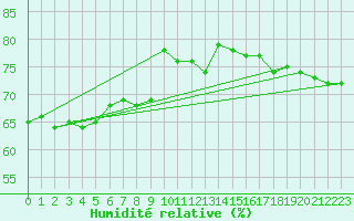 Courbe de l'humidit relative pour Mouilleron-le-Captif (85)