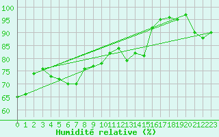 Courbe de l'humidit relative pour Ile de Groix (56)