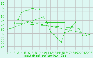 Courbe de l'humidit relative pour Estoher (66)