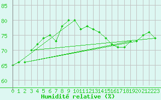 Courbe de l'humidit relative pour Priay (01)