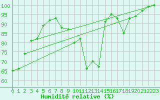 Courbe de l'humidit relative pour Hoherodskopf-Vogelsberg
