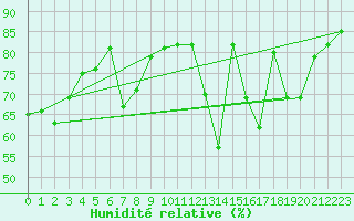 Courbe de l'humidit relative pour Montferrat (38)