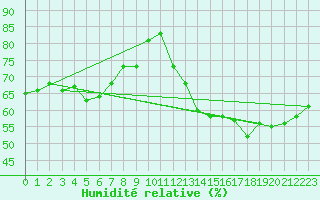 Courbe de l'humidit relative pour Cap de la Hve (76)