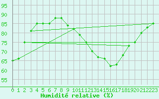Courbe de l'humidit relative pour Nancy - Essey (54)