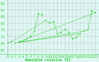 Courbe de l'humidit relative pour Woluwe-Saint-Pierre (Be)