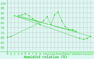 Courbe de l'humidit relative pour Ustka