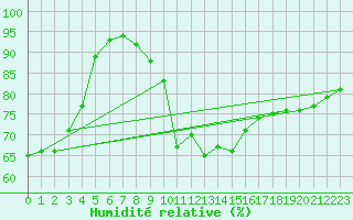 Courbe de l'humidit relative pour Kozienice