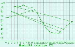 Courbe de l'humidit relative pour Poitiers (86)