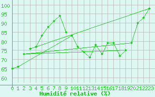 Courbe de l'humidit relative pour Le Horps (53)