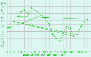 Courbe de l'humidit relative pour Mont-de-Marsan (40)