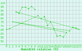 Courbe de l'humidit relative pour Aubenas - Lanas (07)